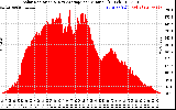 Solar PV/Inverter Performance Solar Radiation & Day Average per Minute