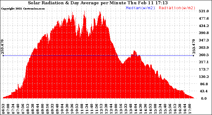 Solar PV/Inverter Performance Solar Radiation & Day Average per Minute