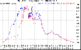 Solar PV/Inverter Performance Photovoltaic Panel Current Output