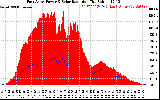 Solar PV/Inverter Performance East Array Power Output & Solar Radiation