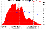 Solar PV/Inverter Performance East Array Actual & Running Average Power Output