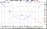 Solar PV/Inverter Performance Sun Altitude Angle & Sun Incidence Angle on PV Panels