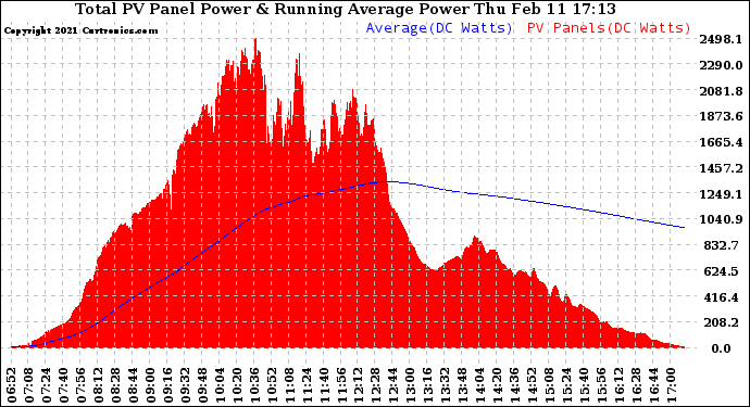 Solar PV/Inverter Performance Total PV Panel & Running Average Power Output