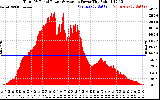 Solar PV/Inverter Performance Total PV Panel Power Output