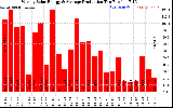 Solar PV/Inverter Performance Weekly Solar Energy Production