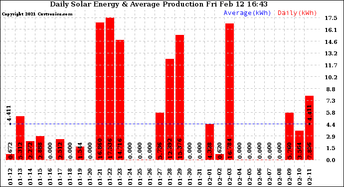 Solar PV/Inverter Performance Daily Solar Energy Production
