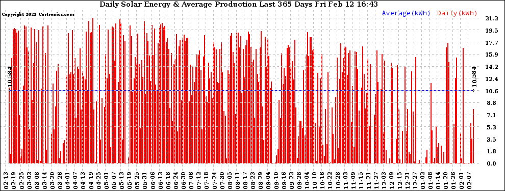 Solar PV/Inverter Performance Daily Solar Energy Production Last 365 Days