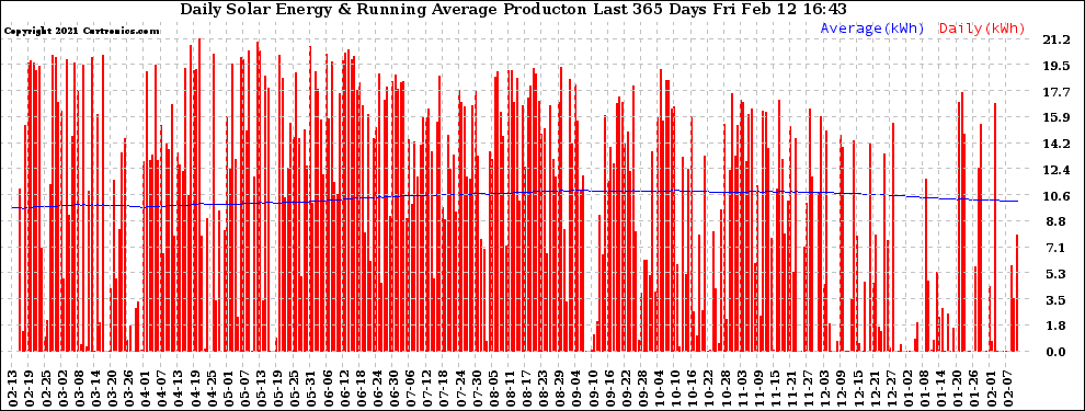 Solar PV/Inverter Performance Daily Solar Energy Production Running Average Last 365 Days
