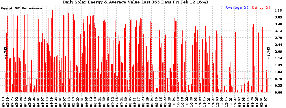 Solar PV/Inverter Performance Daily Solar Energy Production Value Last 365 Days