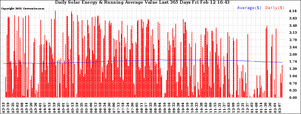 Solar PV/Inverter Performance Daily Solar Energy Production Value Running Average Last 365 Days