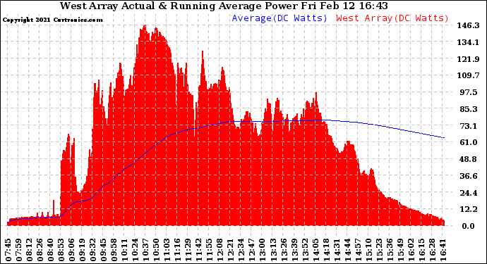 Solar PV/Inverter Performance West Array Actual & Running Average Power Output