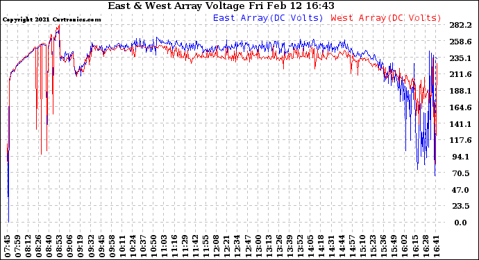 Solar PV/Inverter Performance Photovoltaic Panel Voltage Output