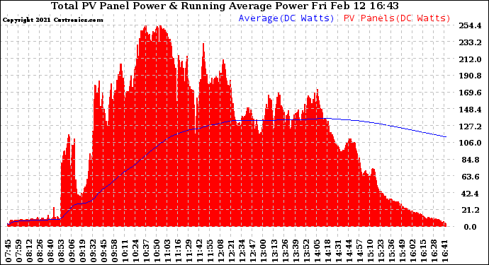 Solar PV/Inverter Performance Total PV Panel & Running Average Power Output