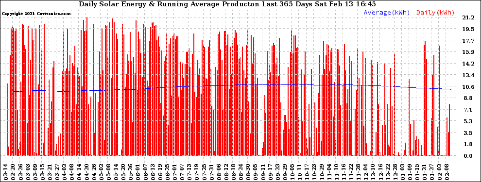 Solar PV/Inverter Performance Daily Solar Energy Production Running Average Last 365 Days