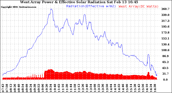 Solar PV/Inverter Performance West Array Power Output & Effective Solar Radiation