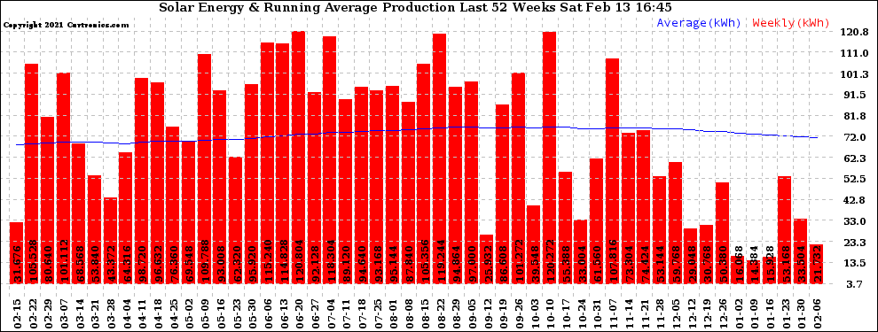 Solar PV/Inverter Performance Weekly Solar Energy Production Running Average Last 52 Weeks
