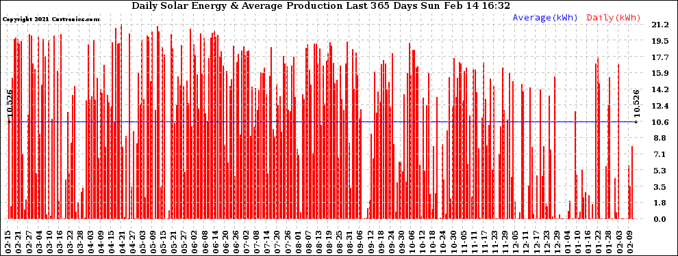 Solar PV/Inverter Performance Daily Solar Energy Production Last 365 Days