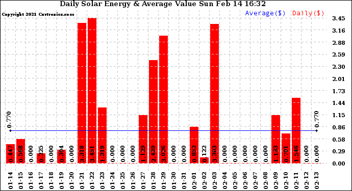 Solar PV/Inverter Performance Daily Solar Energy Production Value