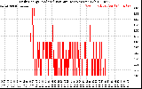 Solar PV/Inverter Performance Daily Energy Production Per Minute