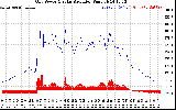 Solar PV/Inverter Performance Grid Power & Solar Radiation