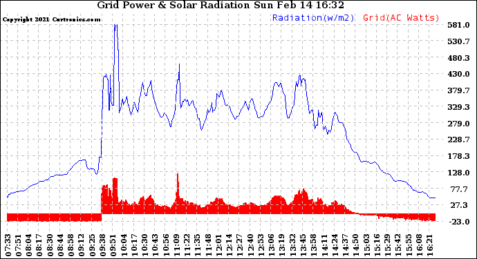 Solar PV/Inverter Performance Grid Power & Solar Radiation