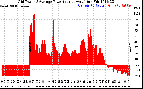 Solar PV/Inverter Performance Inverter Power Output