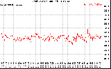 Solar PV/Inverter Performance Grid Voltage