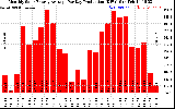 Solar PV/Inverter Performance Monthly Solar Energy Production Average Per Day (KWh)