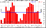 Solar PV/Inverter Performance Monthly Solar Energy Value Average Per Day ($)