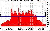 Solar PV/Inverter Performance Solar Radiation & Day Average per Minute
