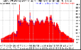 Solar PV/Inverter Performance Solar Radiation & Effective Solar Radiation per Minute