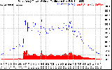 Solar PV/Inverter Performance West Array Power Output & Solar Radiation