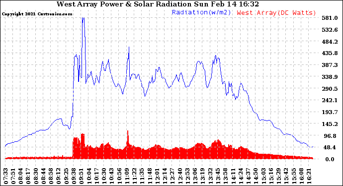 Solar PV/Inverter Performance West Array Power Output & Solar Radiation