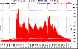 Solar PV/Inverter Performance West Array Actual & Average Power Output