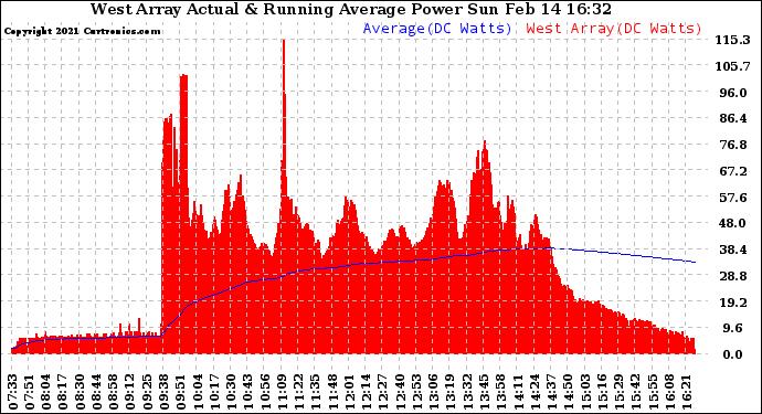 Solar PV/Inverter Performance West Array Actual & Running Average Power Output