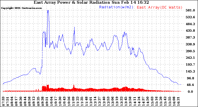 Solar PV/Inverter Performance East Array Power Output & Solar Radiation