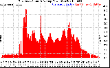 Solar PV/Inverter Performance East Array Actual & Average Power Output