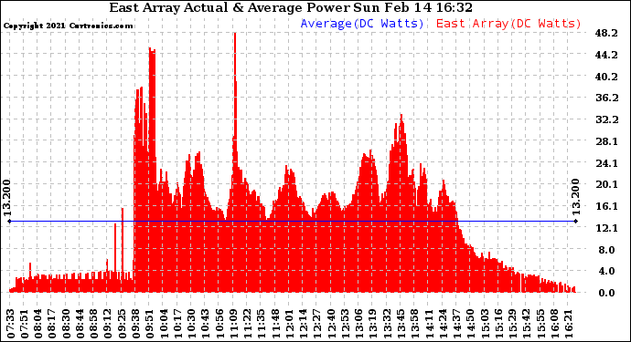 Solar PV/Inverter Performance East Array Actual & Average Power Output