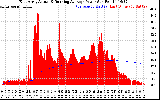 Solar PV/Inverter Performance East Array Actual & Running Average Power Output