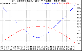 Solar PV/Inverter Performance Sun Altitude Angle & Sun Incidence Angle on PV Panels