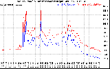 Solar PV/Inverter Performance PV Panel Power Output & Inverter Power Output
