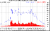 Solar PV/Inverter Performance Total PV Panel Power Output & Solar Radiation