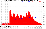 Solar PV/Inverter Performance Total PV Panel & Running Average Power Output
