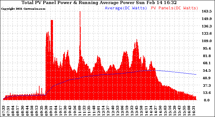 Solar PV/Inverter Performance Total PV Panel & Running Average Power Output