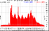 Solar PV/Inverter Performance Total PV Panel Power Output