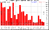 Solar PV/Inverter Performance Weekly Solar Energy Production