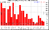 Solar PV/Inverter Performance Weekly Solar Energy Production Value