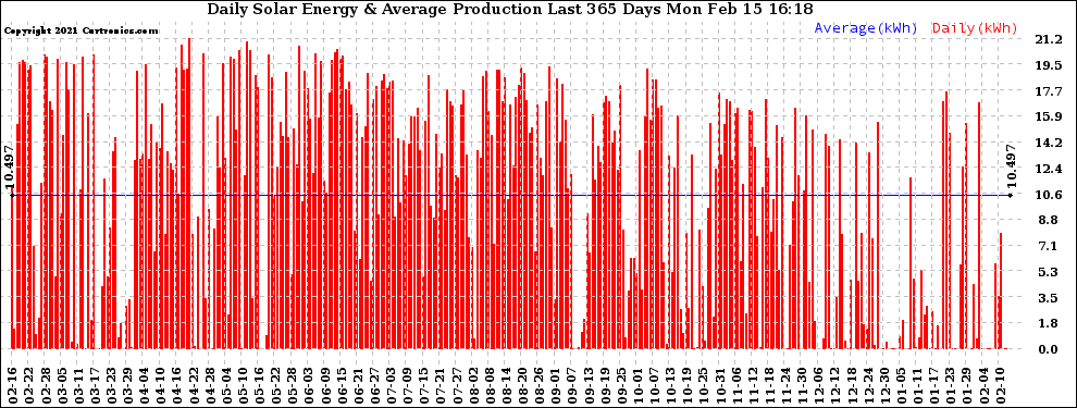 Solar PV/Inverter Performance Daily Solar Energy Production Last 365 Days
