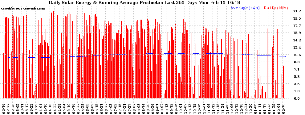 Solar PV/Inverter Performance Daily Solar Energy Production Running Average Last 365 Days
