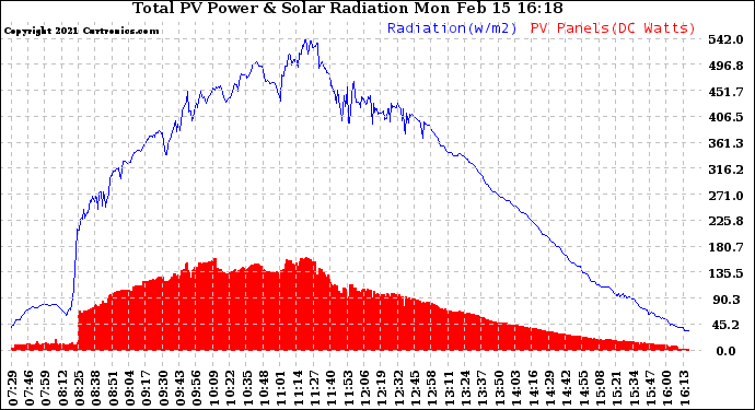 Solar PV/Inverter Performance Total PV Panel Power Output & Solar Radiation
